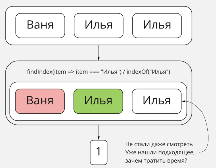 indexOf/findIndex